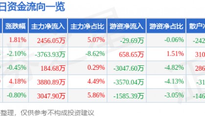 股票行情快报:三星医疗(601567)8月15日主力资金净买入2456.05万元