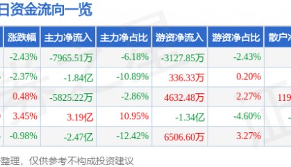 股票行情快报:包钢股份(600010)12月13日主力资金净卖出7965.51万元