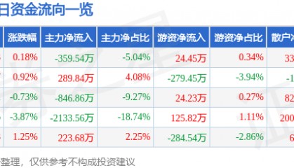 股票行情快报：大有能源（600403）5月19日主力资金净卖出359.54万元