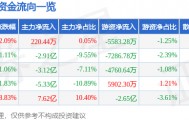 股票行情快报：华胜天成（600410）4月14日主力资金净买入220.44万元