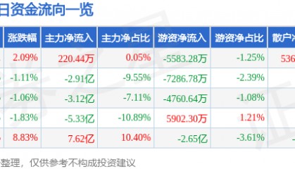 股票行情快报：华胜天成（600410）4月14日主力资金净买入220.44万元