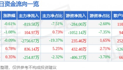 股票行情快报：江铃汽车（000550）3月24日主力资金净卖出819.58万元