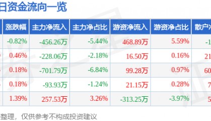 股票行情快报：东方通信（600776）7月14日主力资金净卖出456.26万元