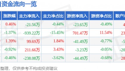 股票行情快报：三力士（002224）4月20日主力资金净卖出21.56万元