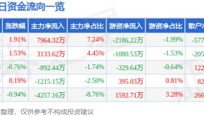 股票行情快报：南大光电（300346）7月25日主力资金净买入7964.32万元