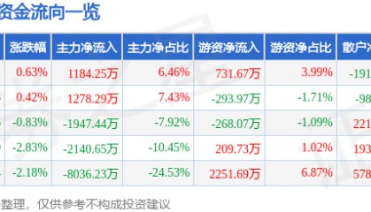 股票行情快报：天津港（600717）9月8日主力资金净买入1184.25万元
