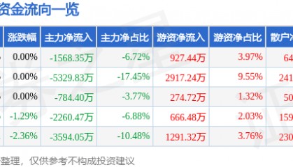 股票行情快报:健康元(600380)8月12日主力资金净卖出1568.35万元