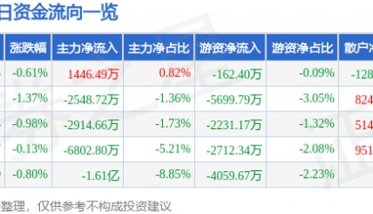 股票行情快报:歌尔股份(002241)8月1日主力资金净买入1446.49万元