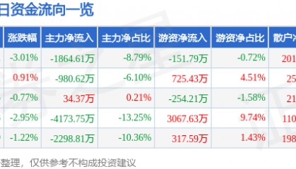 股票行情快报：双林股份（300100）4月28日主力资金净卖出1864.61万元
