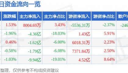 股票行情快报：上海电气（601727）8月22日主力资金净买入8004.69万元
