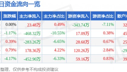 股票行情快报：四环生物（000518）2月24日主力资金净买入23.48万元