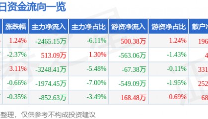 股票行情快报:三星医疗(601567)9月19日主力资金净卖出2465.15万元