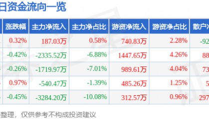股票行情快报：南大光电（300346）7月16日主力资金净买入187.03万元