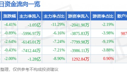 股票行情快报：华胜天成（600410）6月8日主力资金净卖出1.05亿元