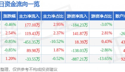 股票行情快报:仙乐健康(300791)10月16日主力资金净买入177.10万元