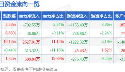 股票行情快报：四环生物（000518）4月1日主力资金净卖出702.55万元