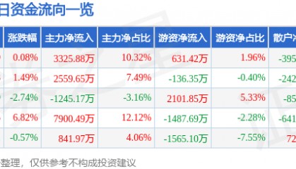 股票行情快报：申通快递（002468）7月23日主力资金净买入3325.88万元