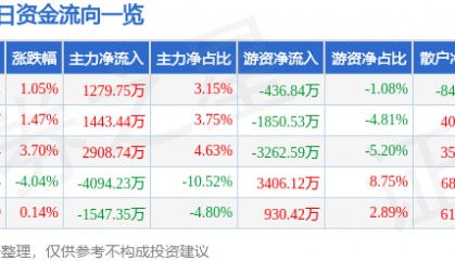 股票行情快报：鸣志电器（603728）2月10日主力资金净买入1279.75万元