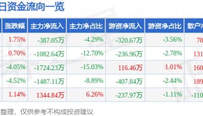 股票行情快报：敦煌种业（600354）11月20日主力资金净卖出387.05万元