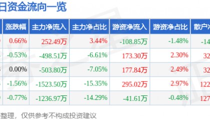 股票行情快报：中牧股份（600195）4月29日主力资金净买入252.49万元