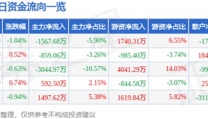 股票行情快报：中国交建（601800）1月21日主力资金净卖出1567.68万元
