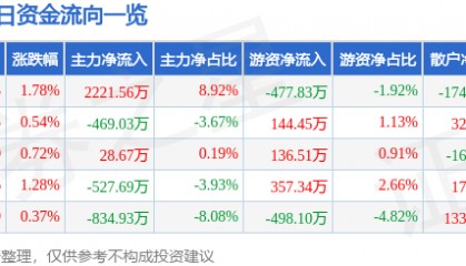 股票行情快报:豫能控股(001896)8月21日主力资金净买入2221.56万元