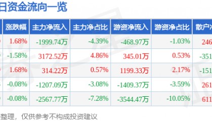 股票行情快报：创维数字（000810）8月28日主力资金净卖出1999.74万元