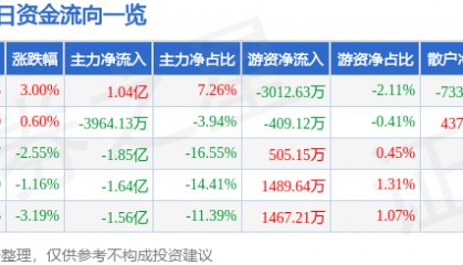 股票行情快报：岩山科技（002195）4月30日主力资金净买入1.04亿元