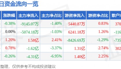 股票行情快报：东方财富（300059）8月7日主力资金净卖出9145.07万元