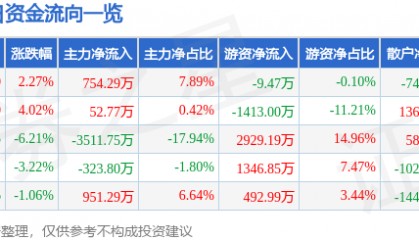 股票行情快报：三力士（002224）4月8日主力资金净买入754.29万元
