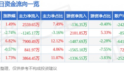 股票行情快报：申通快递（002468）7月22日主力资金净买入2559.65万元