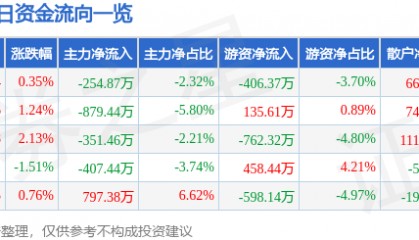股票行情快报：江铃汽车（000550）3月18日主力资金净卖出254.87万元