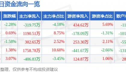 股票行情快报：城投控股（600649）2月18日主力资金净卖出319.75万元
