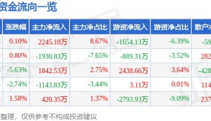 股票行情快报：大智慧（601519）4月28日主力资金净买入2245.18万元