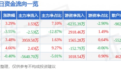 股票行情快报：岩山科技（002195）4月23日主力资金净买入1.53亿元