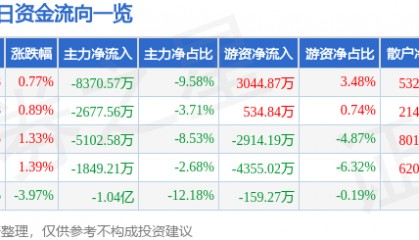 股票行情快报：长城汽车（601633）9月2日主力资金净卖出8370.57万元