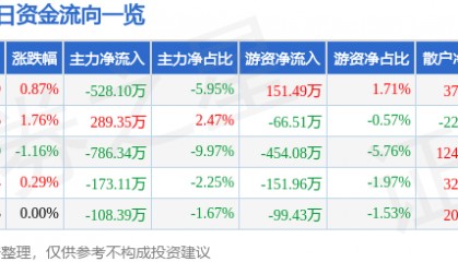 股票行情快报：拓日新能（002218）3月17日主力资金净卖出528.10万元