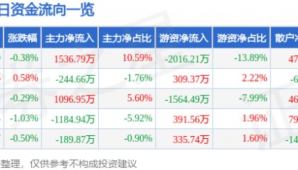 股票行情快报：九安医疗（002432）3月26日主力资金净买入1536.79万元