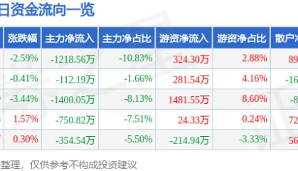 股票行情快报：江铃汽车（000550）4月28日主力资金净卖出1218.56万元