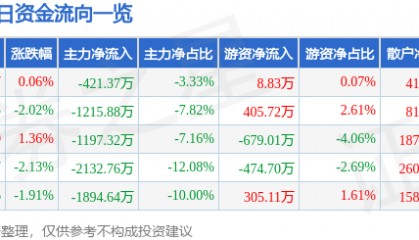 股票行情快报：双林股份（300100）3月18日主力资金净卖出421.37万元