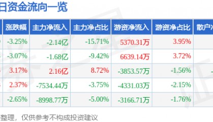 股票行情快报：航天电子（600879）9月2日主力资金净卖出2.14亿元