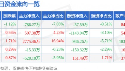 股票行情快报：拓日新能（002218）3月21日主力资金净卖出786.27万元