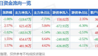 股票行情快报:信达地产(600657)7月25日主力资金净卖出519.67万元