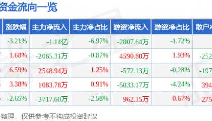 股票行情快报:东阳光(600673)8月27日主力资金净卖出1.14亿元