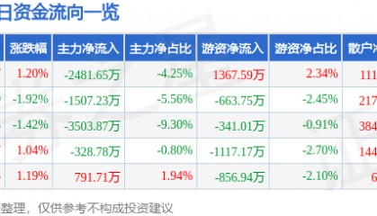 股票行情快报:三星医疗(601567)9月4日主力资金净卖出2481.65万元