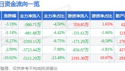 股票行情快报：杭州解百（600814）12月23日主力资金净卖出980.71万元