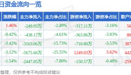 股票行情快报：浙江众成（002522）3月26日主力资金净卖出249.93万元