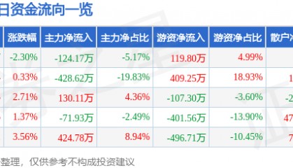 股票行情快报：华塑控股（000509）4月16日主力资金净卖出124.17万元