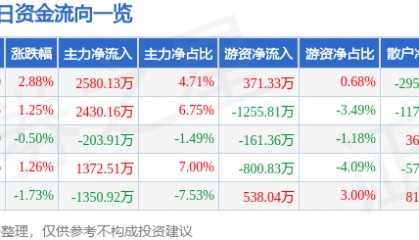 股票行情快报：湖北宜化（000422）3月3日主力资金净买入2580.13万元