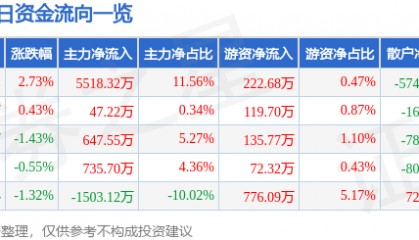 股票行情快报：江铃汽车（000550）2月17日主力资金净买入5518.32万元